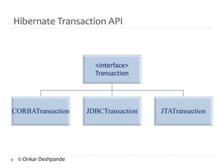Hibernate Transaction API 
<interface> 
Transaction 
CORBATransaction JDBCTransaction JTATransaction 
© Onkar Deshpande 
 