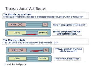 Transactional Attributes 
The Mandatory attribute 
The declared method is included in transaction scope if invoked within a transaction 
Client (T1) T1 
Client Method 
Runs in propagated transaction T1 
Throws exception when run 
without transaction. 
The Never attribute 
The declared method must never be invoked in any 
Client (T1) T1 
Client Method 
Throws exception when run 
within transaction 
Runs without transaction 
© Onkar Deshpande 
 