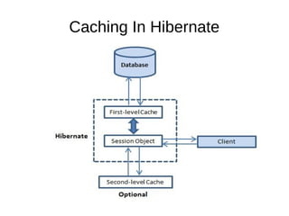 Caching In Hibernate
 