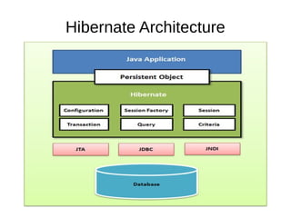 Hibernate Architecture
 