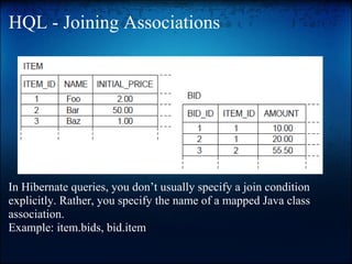 HQL - Joining Associations
In Hibernate queries, you don’t usually specify a join condition
explicitly. Rather, you specify the name of a mapped Java class
association.
Example: item.bids, bid.item
 