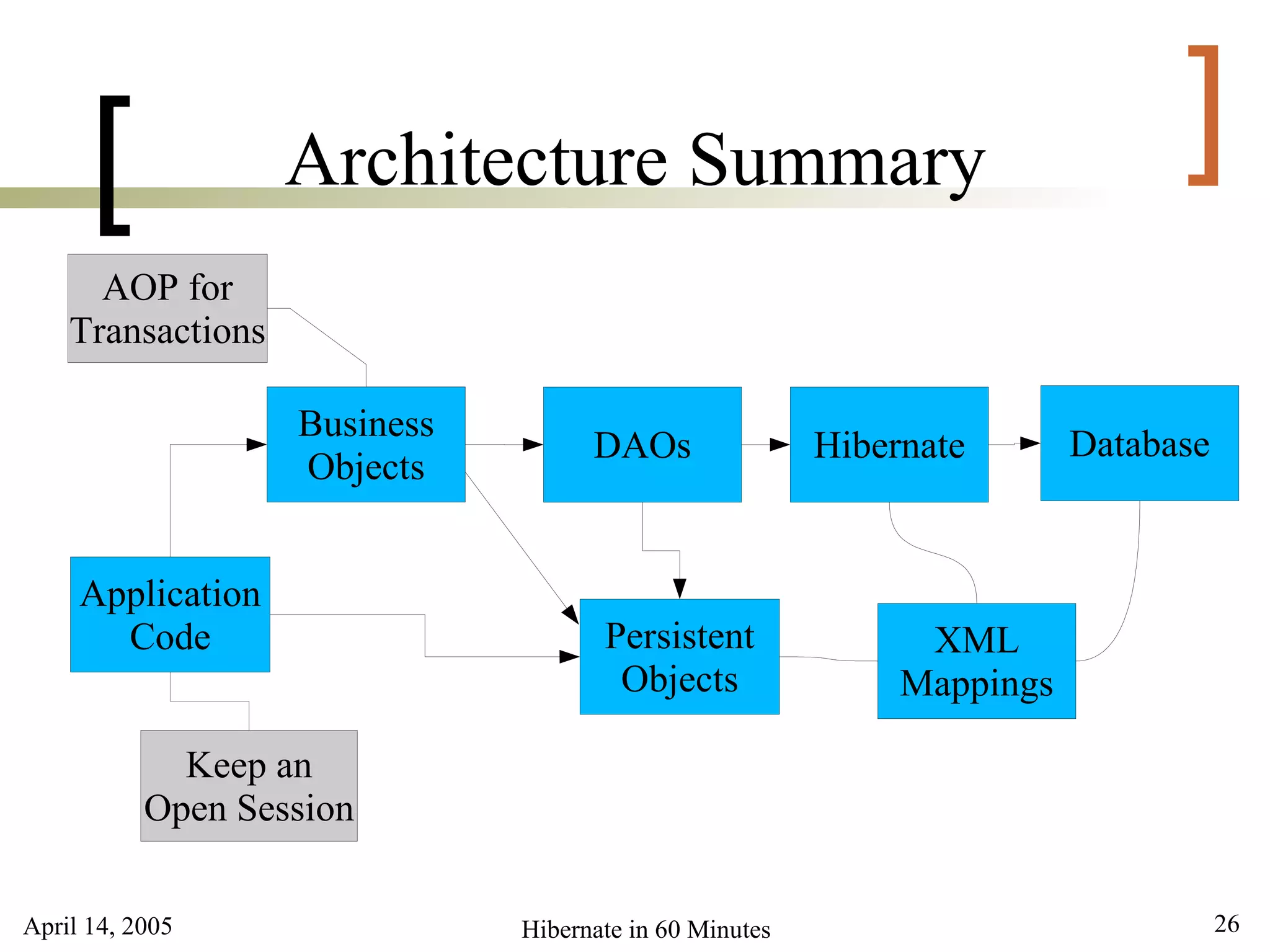 April 14, 2005 26Hibernate in 60 Minutes
[ ]Architecture Summary
AOP for
Transactions
Persistent
Objects
Application
Code
DAOs Hibernate Database
XML
Mappings
Business
Objects
Keep an
Open Session
 