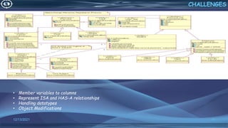 11
CHALLENGES
12/13/2021
• Member variables to columns
• Represent ISA and HAS-A relationships
• Handling datatypes
• Object Modifications
 