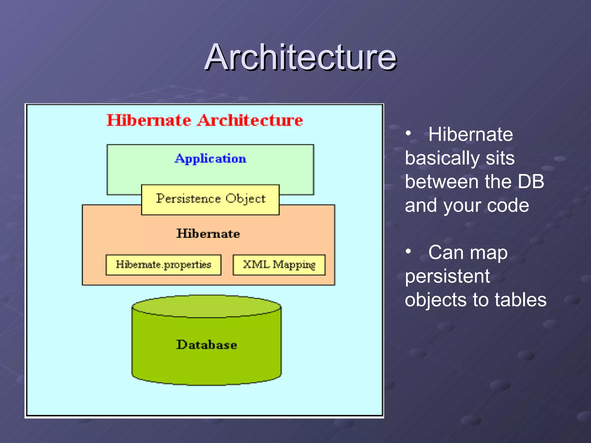 Architecture Hibernate basically sits between the DB and your code Can map persistent objects to tables 