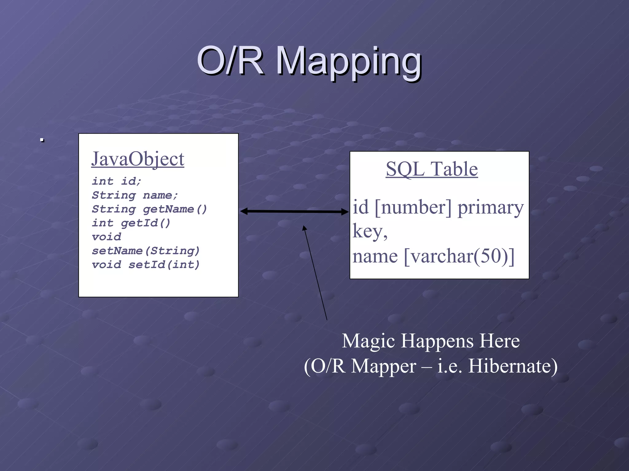 O/R Mapping  . JavaObject int id; String name; String getName() int getId() void setName(String) void setId(int) SQL Table id [number] primary key, name [varchar(50)] Magic Happens Here (O/R Mapper – i.e. Hibernate) 