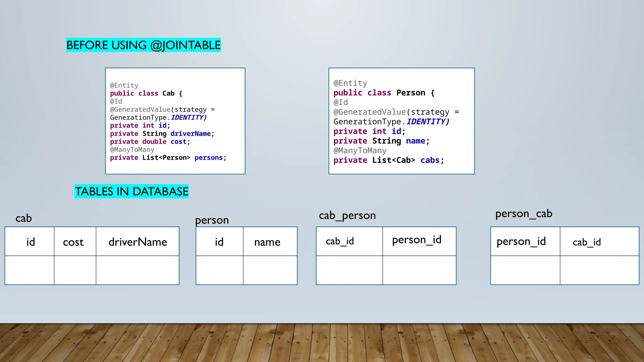 BEFORE USING @JOINTABLE
@Entity
public class Cab {
@Id
@GeneratedValue(strategy =
GenerationType.IDENTITY)
private int id;
private String driverName;
private double cost;
@ManyToMany
private List<Person> persons;
@Entity
public class Person {
@Id
@GeneratedValue(strategy =
GenerationType.IDENTITY)
private int id;
private String name;
@ManyToMany
private List<Cab> cabs;
TABLES IN DATABASE
issssid
cab
id name
issssid
id cost driverName
person
issssid
cab_id person_id
cab_person
issssid
person_cab
person_id cab_id
 