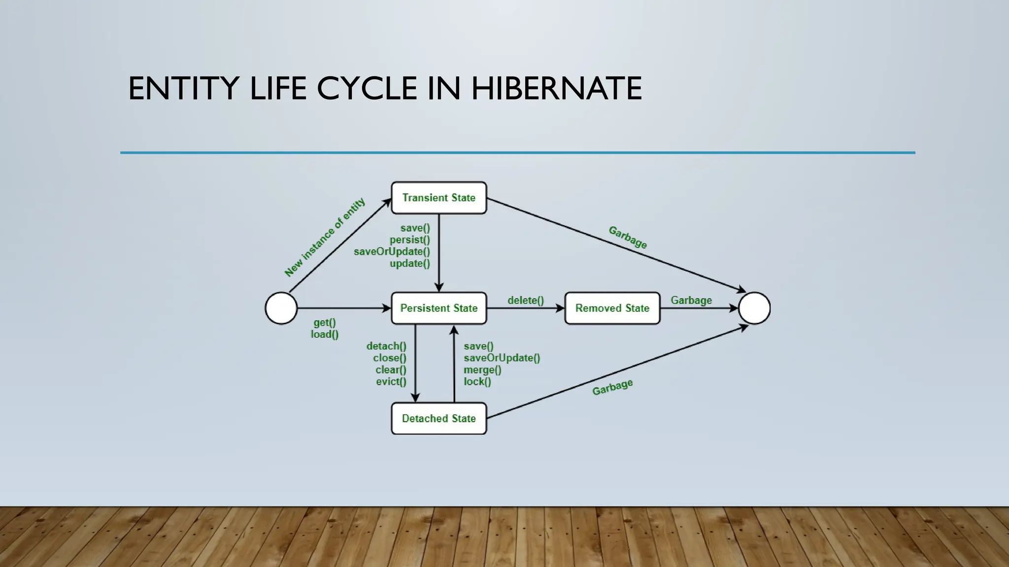 ENTITY LIFE CYCLE IN HIBERNATE
 