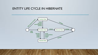 ENTITY LIFE CYCLE IN HIBERNATE
 