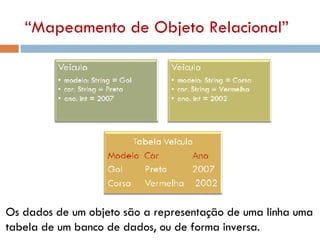 “ Mapeamento de Objeto Relacional”   Os dados de um objeto são a representação de uma linha uma tabela de um banco de dados, ou de forma inversa. 