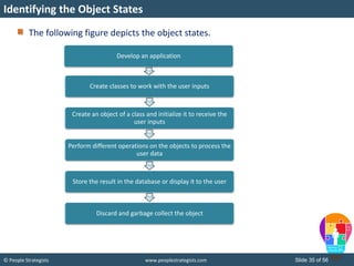 © People Strategists www.peoplestrategists.com Slide 35 of 56
The following figure depicts the object states.
Identifying the Object States
Develop an application
Create classes to work with the user inputs
Create an object of a class and initialize it to receive the
user inputs
Perform different operations on the objects to process the
user data
Store the result in the database or display it to the user
Discard and garbage collect the object
 