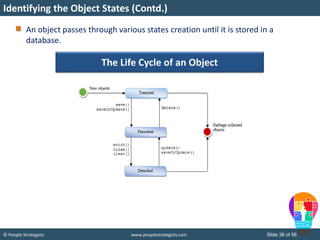 © People Strategists www.peoplestrategists.com Slide 36 of 56
An object passes through various states creation until it is stored in a
database.
Identifying the Object States (Contd.)
The Life Cycle of an Object
 