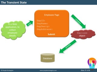 © People Strategists www.peoplestrategists.com Slide 37 of 56
The Transient State
In a Web
application, to
collect
employee
details
Employee Page
EmpID:
EmpName:
EmpDesig:
EmpAddress:
Submit
Employee
object
Database
 