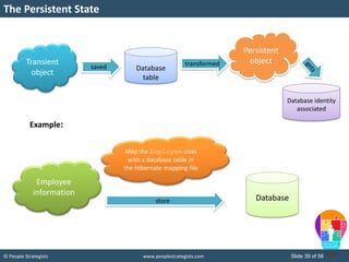© People Strategists www.peoplestrategists.com Slide 39 of 56
The Persistent State
Transient
object
saved Database
table
transformed
Persistent
object
Database identity
associated
Example:
Employee
information
Databasestore
Map the Employee class
with a database table in
the Hibernate mapping file
 