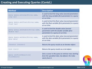 © People Strategists www.peoplestrategists.com Slide 6 of 56
Creating and Executing Queries (Contd.)
Method Description
Query Query.setLong(String name,
long val)
Is used to bind the long value (second parameter)
with the long variable (first parameter) in a query
at run time.
Query Query.setFloat(String name,
float val)
Is used to bind the float value (second parameter)
with the float variable (first parameter) in a query
at run time.
Query Query.setDouble(String name,
double val)
Is used to bind the double value (second
parameter) with the double variable (first
parameter) in a query at run time.
Query Query.setDate(String name,
Date date)
Is used to bind the date value (second parameter)
with the date variable (first parameter) in a query
at run time.
Iterator iterate() Returns the query results as an Iterator object.
List list() Returns the query results as a List object.
Query setFirstResult(int
firstResult)
Sets a cursor in the query to retrieve rows starting
from the specified index. By default, the index
starts from 0.
 
