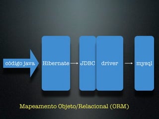 código java   Hibernate   JDBC   driver   mysql




     Mapeamento Objeto/Relacional (ORM)
 