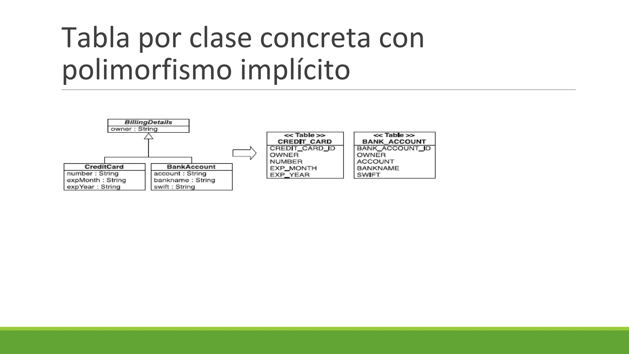 Tabla por clase concreta con
polimorfismo implícito

 