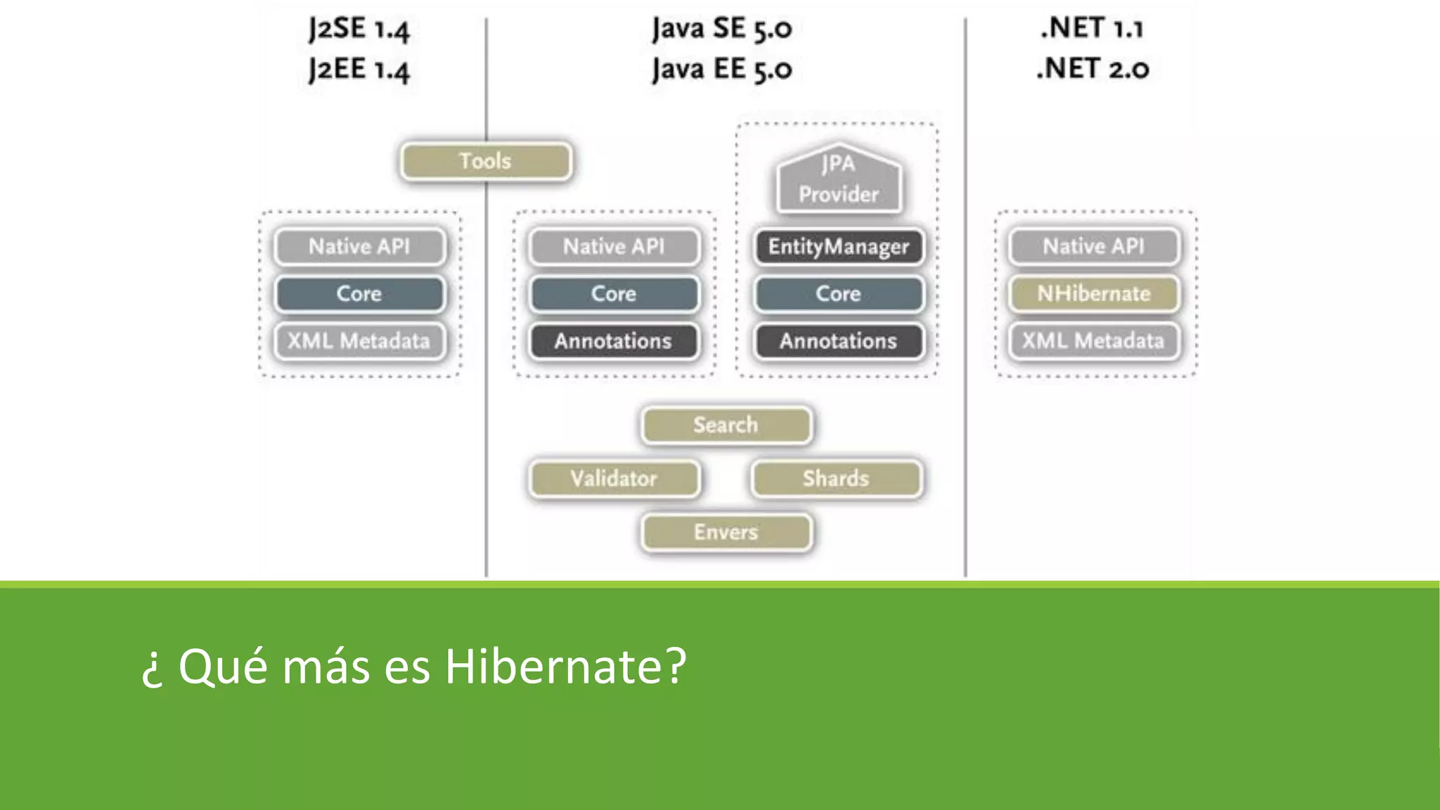 ¿ Qué más es Hibernate?

 
