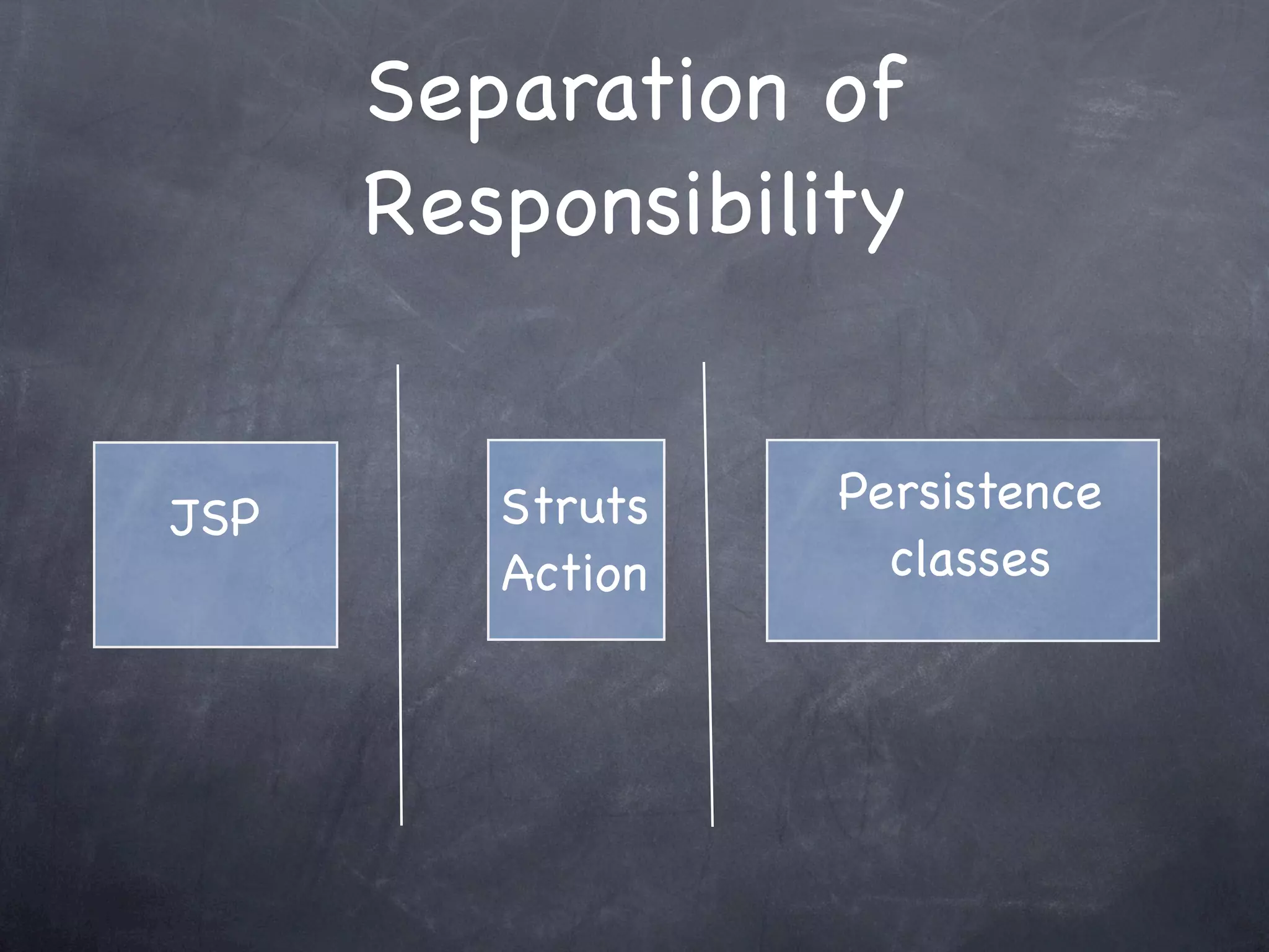 Separation of
Responsibility
Struts
Action
JSP
Persistence
classes
 