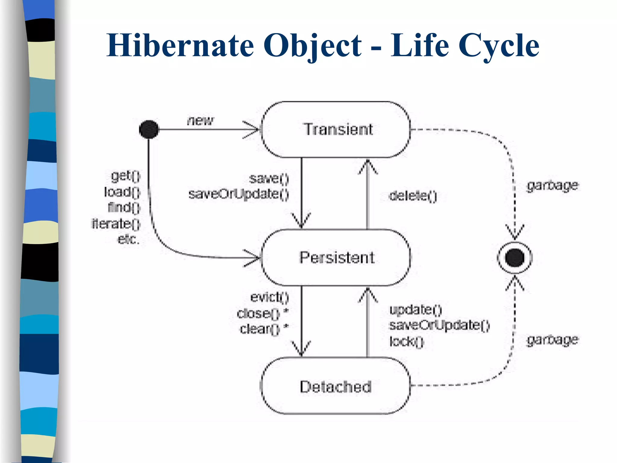 Hibernate Object - Life Cycle 