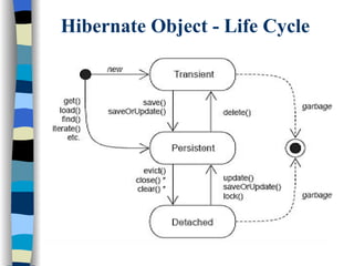 Hibernate Object - Life Cycle 