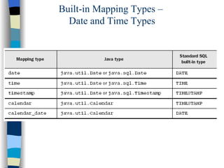 Built-in Mapping Types –  Date and Time Types 