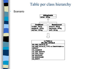 Table per class hierarchy Scenario 