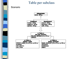 Table per subclass Scenario 