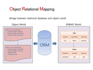 Object Relational Mapping
-Bridge between relational database and object world
User
*UserNo UserName UserType
122 Mark General
Order
OrderNo *UserNo Amount
10202020 122 100
public class UserEntity {
private Integer UserNo;
private String UserName;
private String UserType;
}
public class OrderEntity {
private Integer OrderNo;
private Integer Amount;
@OneToOne
UserEntity user;
}
ORM
Object World RDBMS World
 