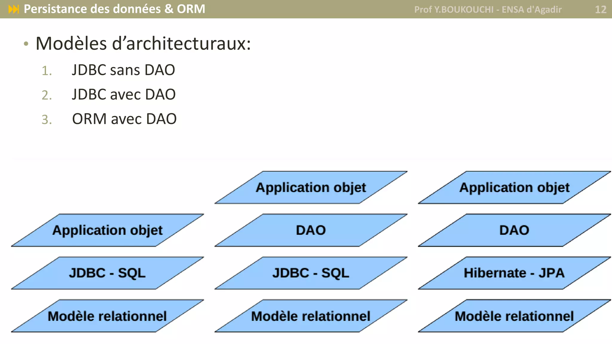• Modèles d’architecturaux:
1. JDBC sans DAO
2. JDBC avec DAO
3. ORM avec DAO
Prof Y.BOUKOUCHI - ENSA d'Agadir 12 Persistance des données & ORM
 