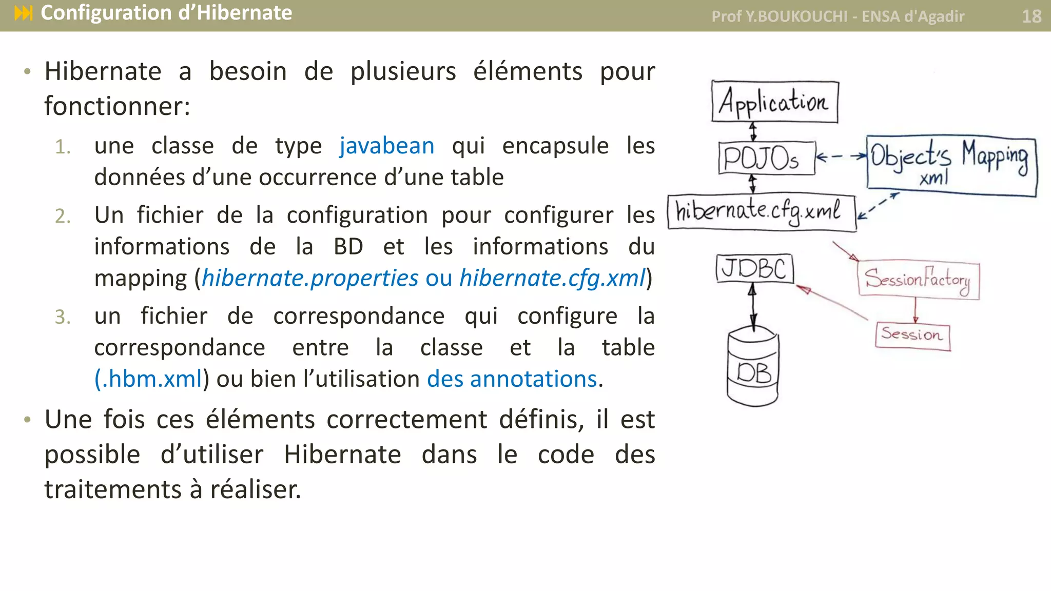 • Hibernate a besoin de plusieurs éléments pour
fonctionner:
1. une classe de type javabean qui encapsule les
données d’une occurrence d’une table
2. Un fichier de la configuration pour configurer les
informations de la BD et les informations du
mapping (hibernate.properties ou hibernate.cfg.xml)
3. un fichier de correspondance qui configure la
correspondance entre la classe et la table
(.hbm.xml) ou bien l’utilisation des annotations.
• Une fois ces éléments correctement définis, il est
possible d’utiliser Hibernate dans le code des
traitements à réaliser.
Prof Y.BOUKOUCHI - ENSA d'Agadir 18 Configuration d’Hibernate
 