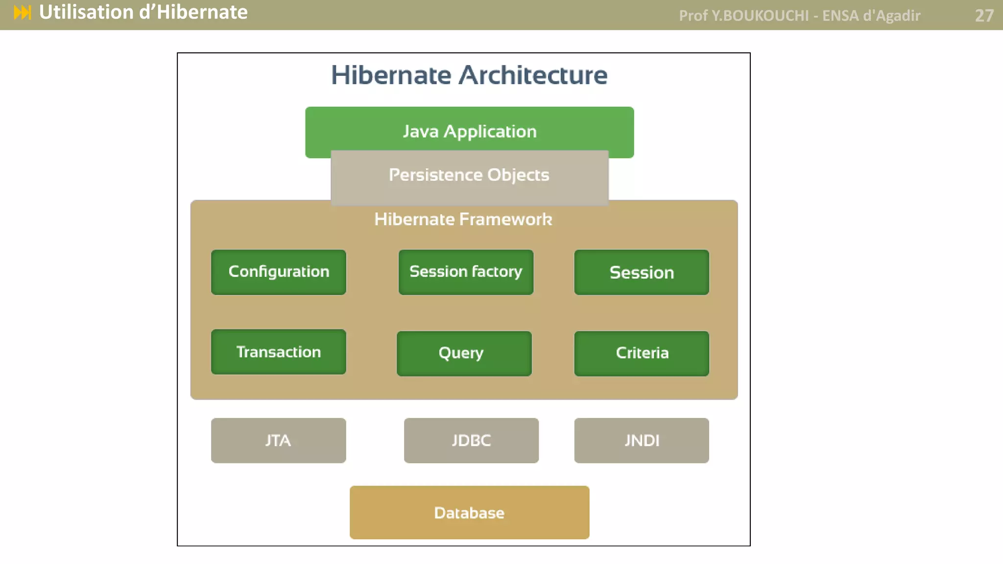 Prof Y.BOUKOUCHI - ENSA d'Agadir 27 Utilisation d’Hibernate
 
