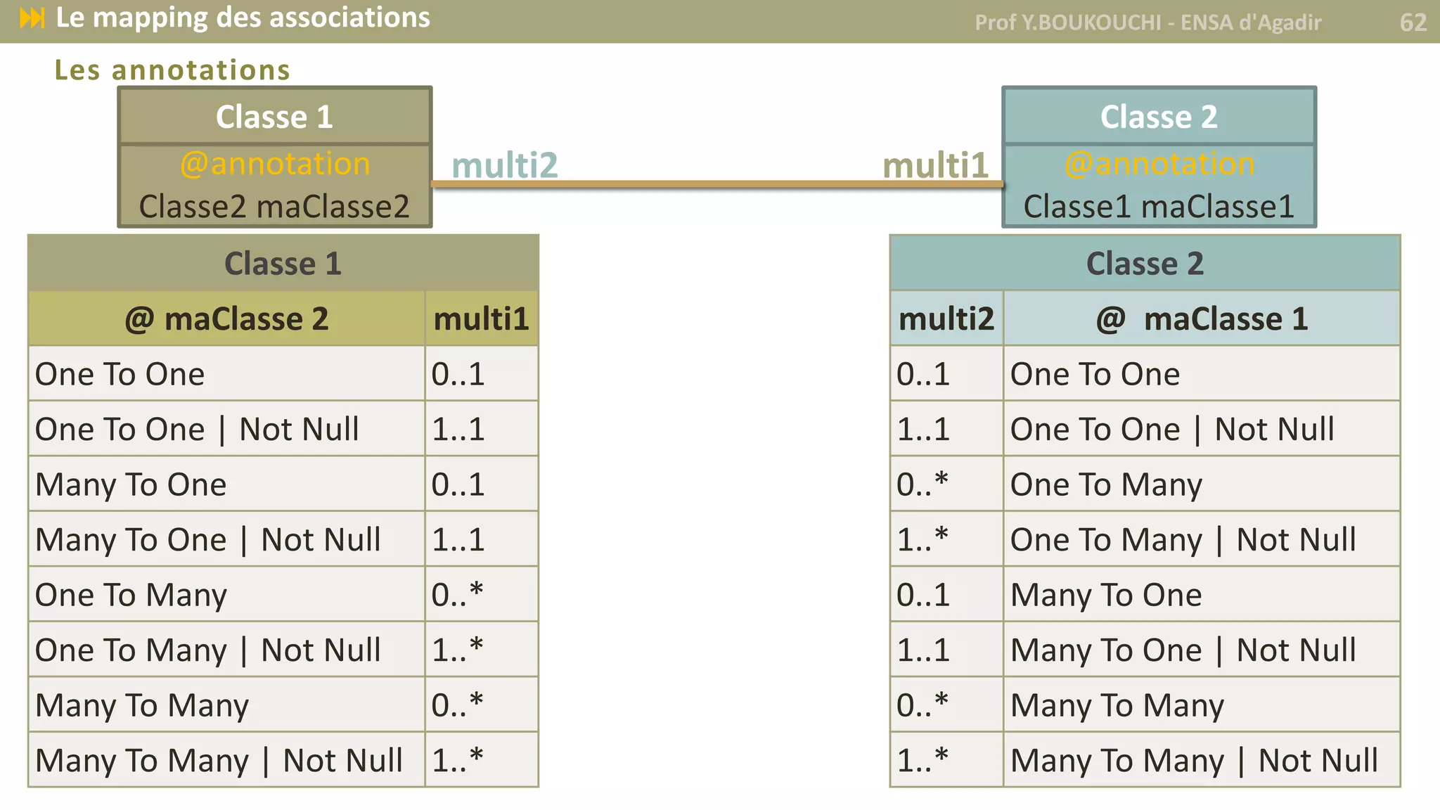 Les annotations
Prof Y.BOUKOUCHI - ENSA d'Agadir 62 Le mapping des associations
Classe 2
multi2 @ maClasse 1
0..1 One To One
1..1 One To One | Not Null
0..* One To Many
1..* One To Many | Not Null
0..1 Many To One
1..1 Many To One | Not Null
0..* Many To Many
1..* Many To Many | Not Null
Classe 1
@ maClasse 2 multi1
One To One 0..1
One To One | Not Null 1..1
Many To One 0..1
Many To One | Not Null 1..1
One To Many 0..*
One To Many | Not Null 1..*
Many To Many 0..*
Many To Many | Not Null 1..*
@annotation
Classe2 maClasse2
Classe 1
@annotation
Classe1 maClasse1
Classe 2
multi2 multi1
 