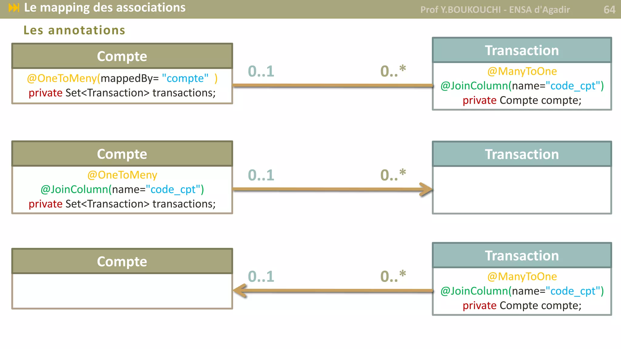 Les annotations
Prof Y.BOUKOUCHI - ENSA d'Agadir 64 Le mapping des associations
@OneToMeny(mappedBy= "compte" )
private Set<Transaction> transactions;
Compte
@ManyToOne
@JoinColumn(name="code_cpt")
private Compte compte;
Transaction
0..1 0..*
@OneToMeny
@JoinColumn(name="code_cpt")
private Set<Transaction> transactions;
Compte Transaction
0..1 0..*
Compte
@ManyToOne
@JoinColumn(name="code_cpt")
private Compte compte;
Transaction
0..1 0..*
 
