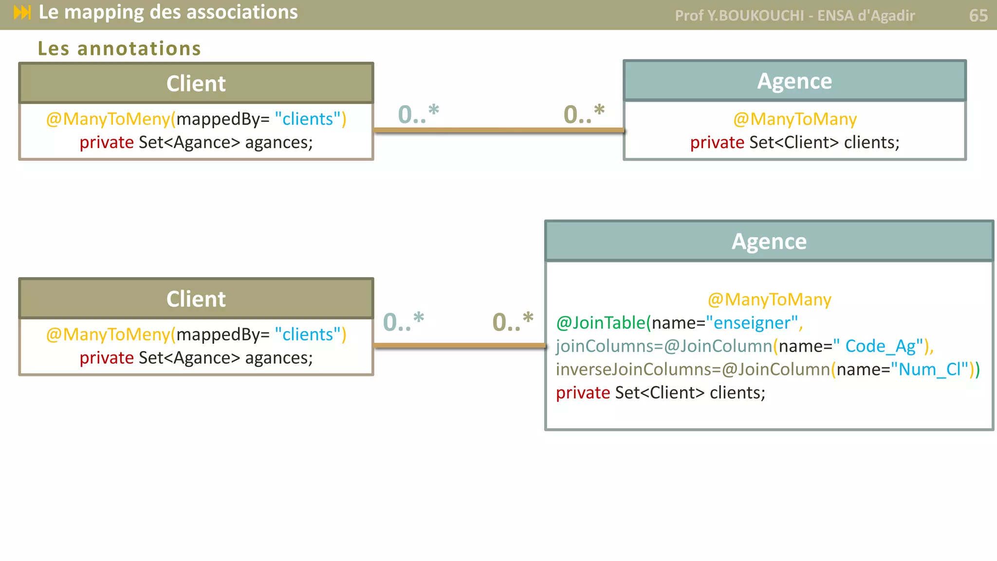 Les annotations
Prof Y.BOUKOUCHI - ENSA d'Agadir 65 Le mapping des associations
@ManyToMeny(mappedBy= "clients")
private Set<Agance> agances;
Client
@ManyToMany
private Set<Client> clients;
Agence
0..* 0..*
@ManyToMeny(mappedBy= "clients")
private Set<Agance> agances;
Client @ManyToMany
@JoinTable(name="enseigner",
joinColumns=@JoinColumn(name=" Code_Ag"),
inverseJoinColumns=@JoinColumn(name="Num_Cl"))
private Set<Client> clients;
Agence
0..* 0..*
 