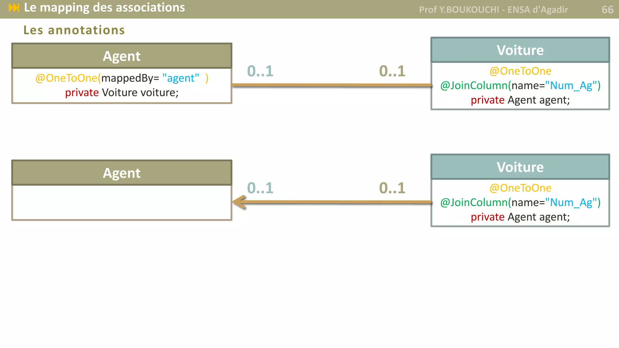 Les annotations
Prof Y.BOUKOUCHI - ENSA d'Agadir 66 Le mapping des associations
@OneToOne(mappedBy= "agent" )
private Voiture voiture;
Agent
@OneToOne
@JoinColumn(name="Num_Ag")
private Agent agent;
Voiture
0..1 0..1
Agent
@OneToOne
@JoinColumn(name="Num_Ag")
private Agent agent;
Voiture
0..1 0..1
 