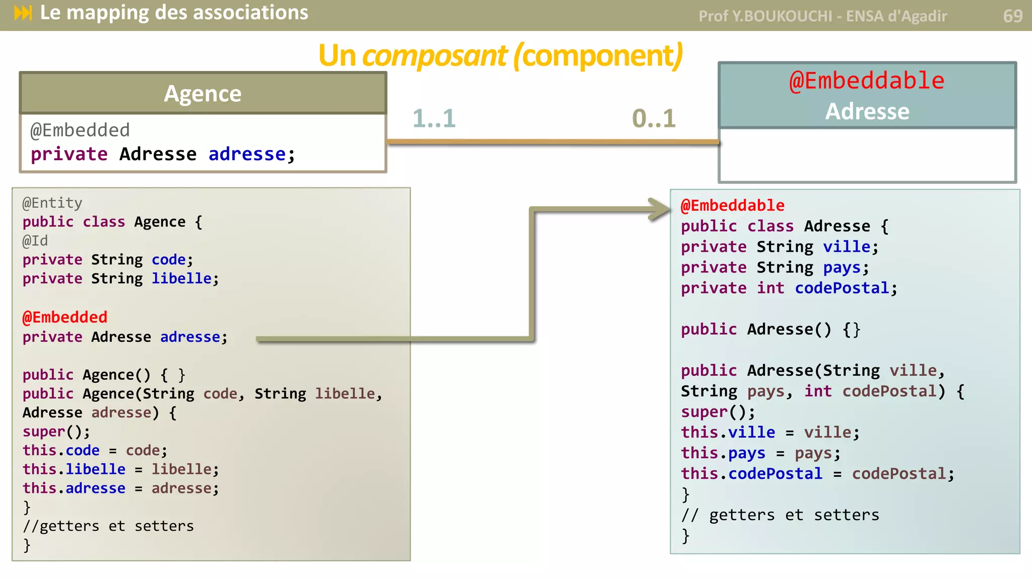 Uncomposant(component)
Prof Y.BOUKOUCHI - ENSA d'Agadir 69 Le mapping des associations
@Embedded
private Adresse adresse;
Agence
@Embeddable
Adresse1..1 0..1
@Entity
public class Agence {
@Id
private String code;
private String libelle;
@Embedded
private Adresse adresse;
public Agence() { }
public Agence(String code, String libelle,
Adresse adresse) {
super();
this.code = code;
this.libelle = libelle;
this.adresse = adresse;
}
//getters et setters
}
@Embeddable
public class Adresse {
private String ville;
private String pays;
private int codePostal;
public Adresse() {}
public Adresse(String ville,
String pays, int codePostal) {
super();
this.ville = ville;
this.pays = pays;
this.codePostal = codePostal;
}
// getters et setters
}
 