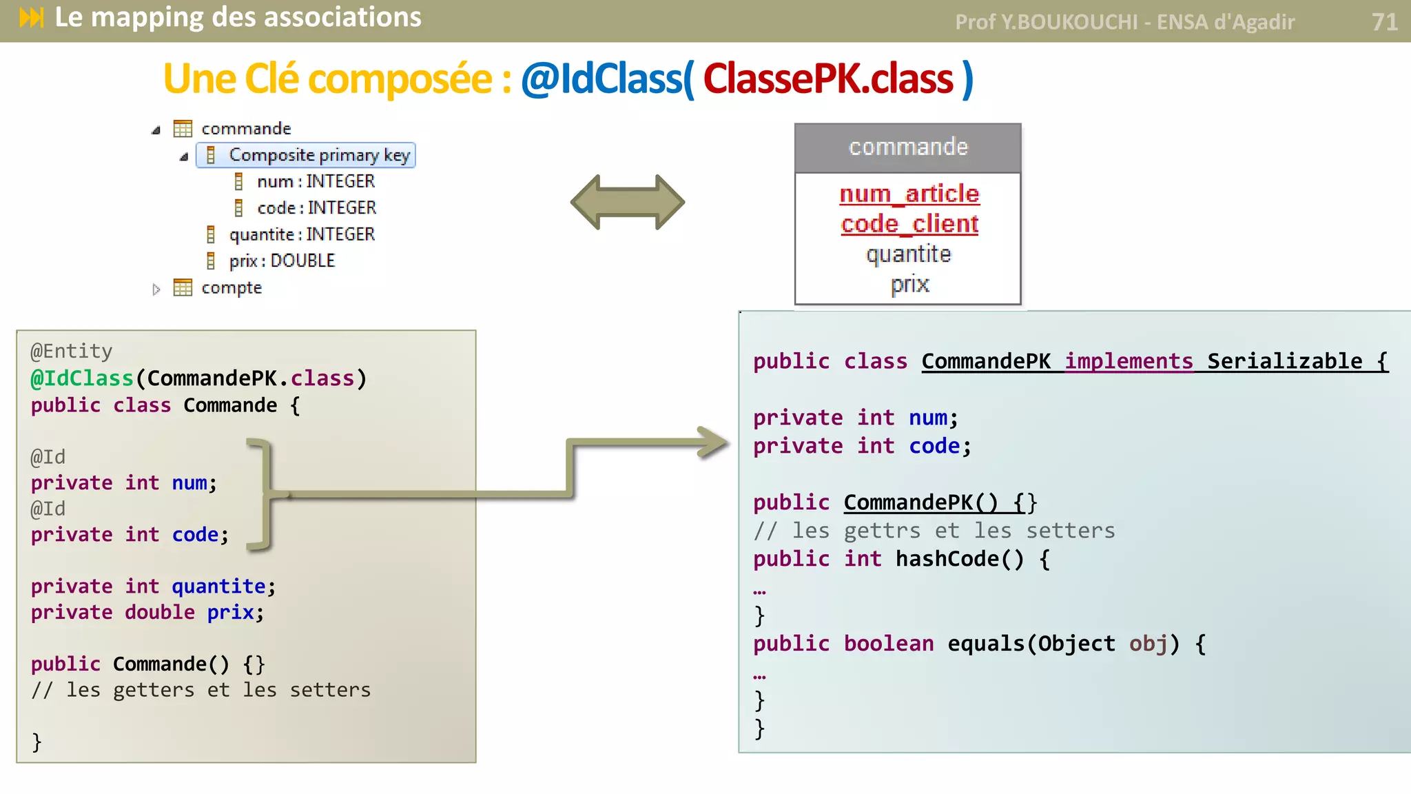 UneClécomposée:@IdClass(ClassePK.class)
Prof Y.BOUKOUCHI - ENSA d'Agadir 71 Le mapping des associations
@Entity
@IdClass(CommandePK.class)
public class Commande {
@Id
private int num;
@Id
private int code;
private int quantite;
private double prix;
public Commande() {}
// les getters et les setters
}
public class CommandePK implements Serializable {
private int num;
private int code;
public CommandePK() {}
// les gettrs et les setters
public int hashCode() {
…
}
public boolean equals(Object obj) {
…
}
}
 