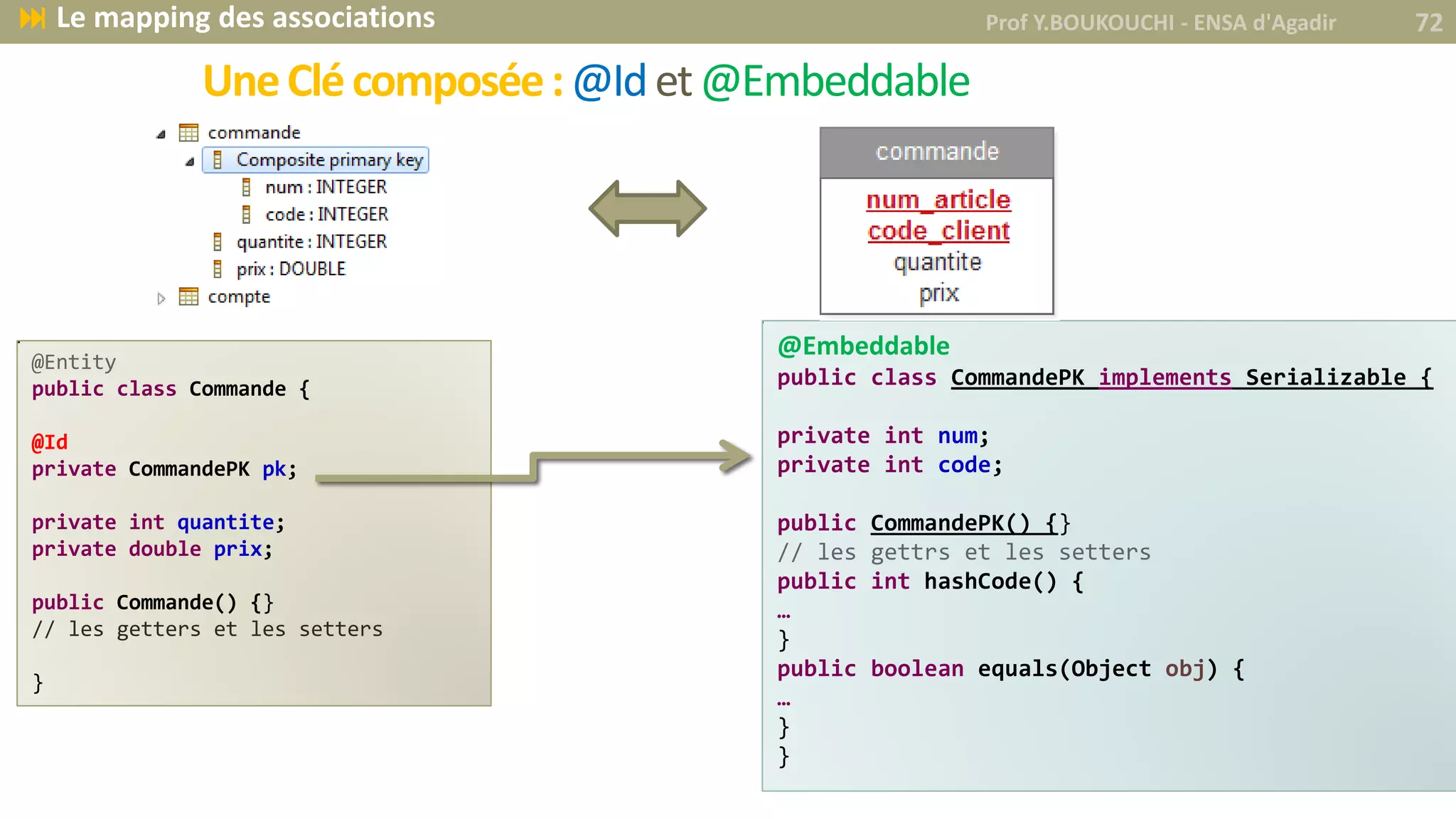 UneClécomposée:@Idet@Embeddable
Prof Y.BOUKOUCHI - ENSA d'Agadir 72 Le mapping des associations
@Entity
public class Commande {
@Id
private CommandePK pk;
private int quantite;
private double prix;
public Commande() {}
// les getters et les setters
}
@Embeddable
public class CommandePK implements Serializable {
private int num;
private int code;
public CommandePK() {}
// les gettrs et les setters
public int hashCode() {
…
}
public boolean equals(Object obj) {
…
}
}
 