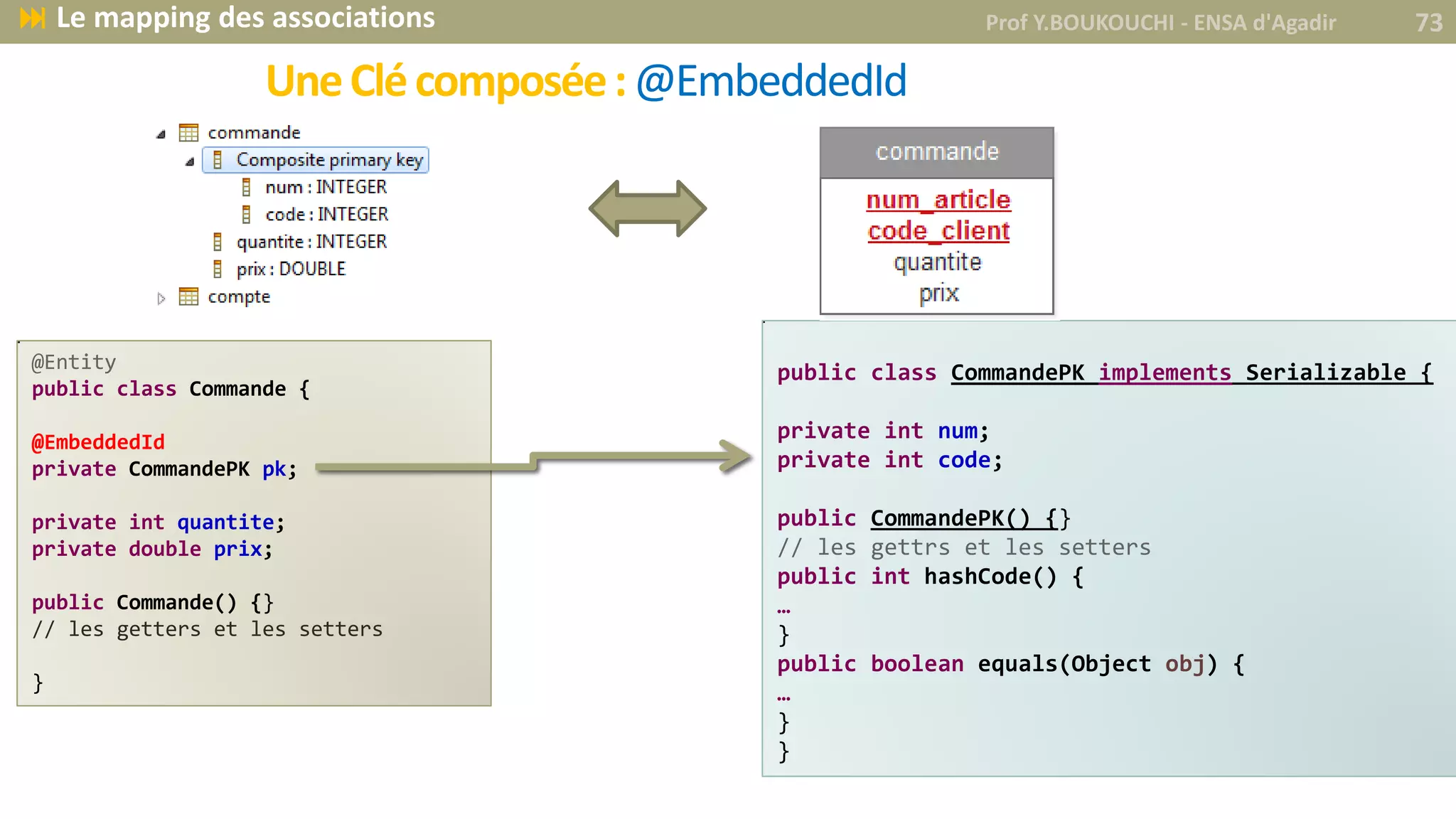 UneClécomposée:@EmbeddedId
Prof Y.BOUKOUCHI - ENSA d'Agadir 73 Le mapping des associations
@Entity
public class Commande {
@EmbeddedId
private CommandePK pk;
private int quantite;
private double prix;
public Commande() {}
// les getters et les setters
}
public class CommandePK implements Serializable {
private int num;
private int code;
public CommandePK() {}
// les gettrs et les setters
public int hashCode() {
…
}
public boolean equals(Object obj) {
…
}
}
 