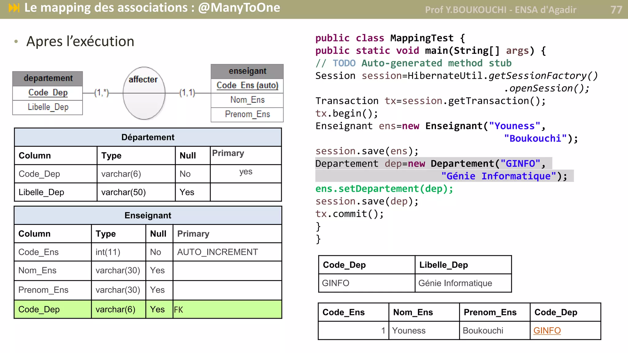 • Apres l’exécution
Département
Column Type Null Primary
Code_Dep varchar(6) No yes
Libelle_Dep varchar(50) Yes
public class MappingTest {
public static void main(String[] args) {
// TODO Auto-generated method stub
Session session=HibernateUtil.getSessionFactory()
.openSession();
Transaction tx=session.getTransaction();
tx.begin();
Enseignant ens=new Enseignant("Youness",
"Boukouchi");
session.save(ens);
Departement dep=new Departement("GINFO",
"Génie Informatique");
ens.setDepartement(dep);
session.save(dep);
tx.commit();
}
}
Enseignant
Column Type Null Primary
Code_Ens int(11) No AUTO_INCREMENT
Nom_Ens varchar(30) Yes
Prenom_Ens varchar(30) Yes
Code_Dep varchar(6) Yes FK Code_Ens Nom_Ens Prenom_Ens Code_Dep
1 Youness Boukouchi GINFO
Code_Dep Libelle_Dep
GINFO Génie Informatique
Prof Y.BOUKOUCHI - ENSA d'Agadir 77 Le mapping des associations : @ManyToOne
 