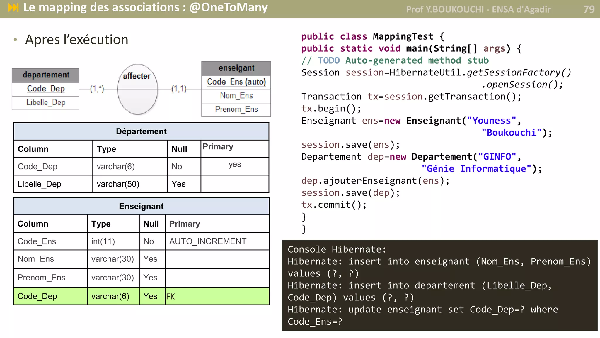 • Apres l’exécution
Département
Column Type Null Primary
Code_Dep varchar(6) No yes
Libelle_Dep varchar(50) Yes
public class MappingTest {
public static void main(String[] args) {
// TODO Auto-generated method stub
Session session=HibernateUtil.getSessionFactory()
.openSession();
Transaction tx=session.getTransaction();
tx.begin();
Enseignant ens=new Enseignant("Youness",
"Boukouchi");
session.save(ens);
Departement dep=new Departement("GINFO",
"Génie Informatique");
dep.ajouterEnseignant(ens);
session.save(dep);
tx.commit();
}
}
Enseignant
Column Type Null Primary
Code_Ens int(11) No AUTO_INCREMENT
Nom_Ens varchar(30) Yes
Prenom_Ens varchar(30) Yes
Code_Dep varchar(6) Yes FK
Console Hibernate:
Hibernate: insert into enseignant (Nom_Ens, Prenom_Ens)
values (?, ?)
Hibernate: insert into departement (Libelle_Dep,
Code_Dep) values (?, ?)
Hibernate: update enseignant set Code_Dep=? where
Code_Ens=?
Prof Y.BOUKOUCHI - ENSA d'Agadir 79 Le mapping des associations : @OneToMany
 