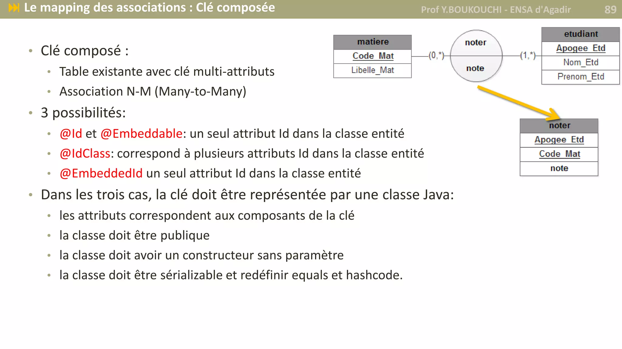 • Clé composé :
• Table existante avec clé multi-attributs
• Association N-M (Many-to-Many)
• 3 possibilités:
• @Id et @Embeddable: un seul attribut Id dans la classe entité
• @IdClass: correspond à plusieurs attributs Id dans la classe entité
• @EmbeddedId un seul attribut Id dans la classe entité
• Dans les trois cas, la clé doit être représentée par une classe Java:
• les attributs correspondent aux composants de la clé
• la classe doit être publique
• la classe doit avoir un constructeur sans paramètre
• la classe doit être sérializable et redéfinir equals et hashcode.
Prof Y.BOUKOUCHI - ENSA d'Agadir 89 Le mapping des associations : Clé composée
 