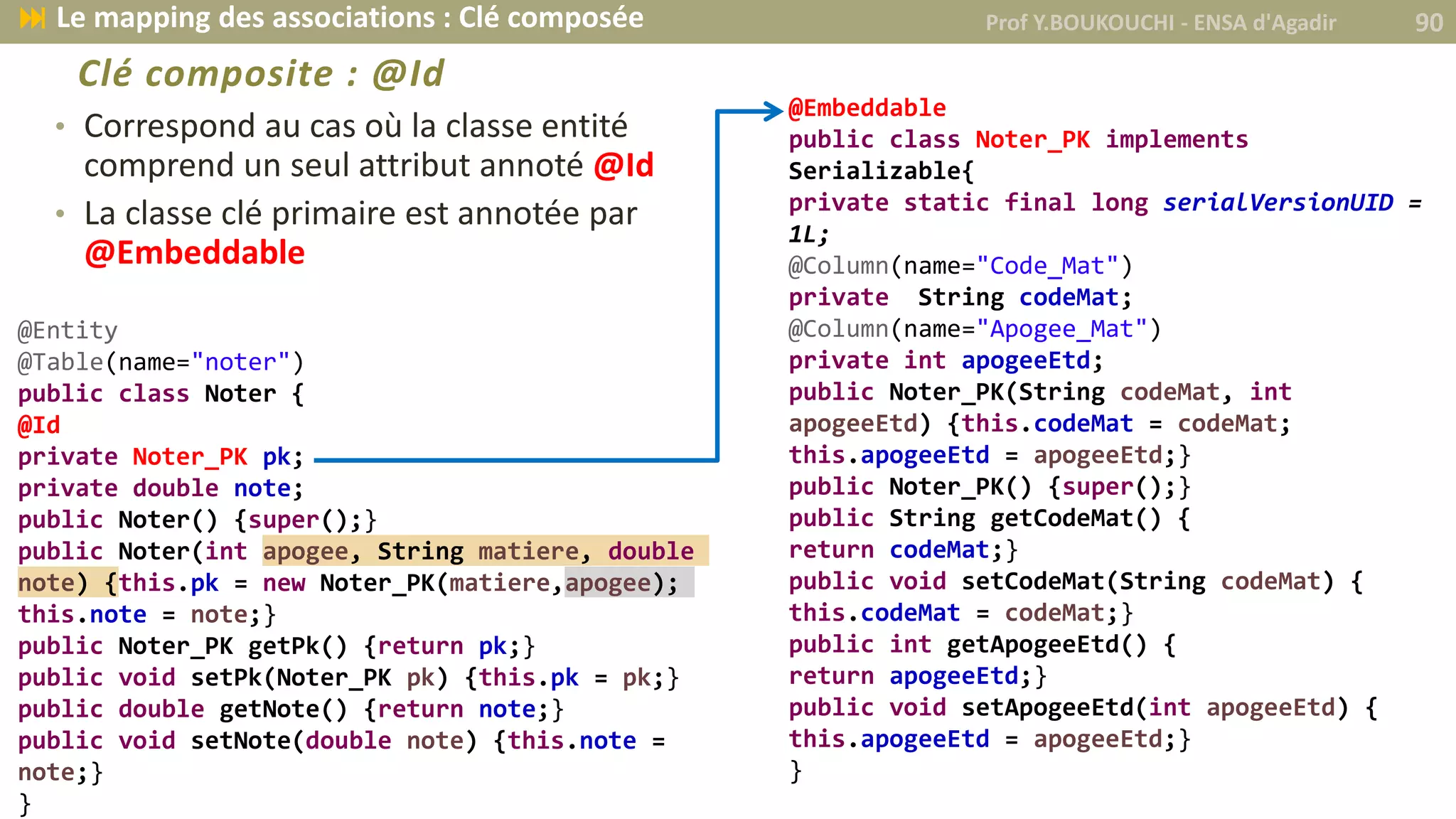 Clé composite : @Id
• Correspond au cas où la classe entité
comprend un seul attribut annoté @Id
• La classe clé primaire est annotée par
@Embeddable
@Entity
@Table(name="noter")
public class Noter {
@Id
private Noter_PK pk;
private double note;
public Noter() {super();}
public Noter(int apogee, String matiere, double
note) {this.pk = new Noter_PK(matiere,apogee);
this.note = note;}
public Noter_PK getPk() {return pk;}
public void setPk(Noter_PK pk) {this.pk = pk;}
public double getNote() {return note;}
public void setNote(double note) {this.note =
note;}
}
@Embeddable
public class Noter_PK implements
Serializable{
private static final long serialVersionUID =
1L;
@Column(name="Code_Mat")
private String codeMat;
@Column(name="Apogee_Mat")
private int apogeeEtd;
public Noter_PK(String codeMat, int
apogeeEtd) {this.codeMat = codeMat;
this.apogeeEtd = apogeeEtd;}
public Noter_PK() {super();}
public String getCodeMat() {
return codeMat;}
public void setCodeMat(String codeMat) {
this.codeMat = codeMat;}
public int getApogeeEtd() {
return apogeeEtd;}
public void setApogeeEtd(int apogeeEtd) {
this.apogeeEtd = apogeeEtd;}
}
Prof Y.BOUKOUCHI - ENSA d'Agadir 90 Le mapping des associations : Clé composée
 