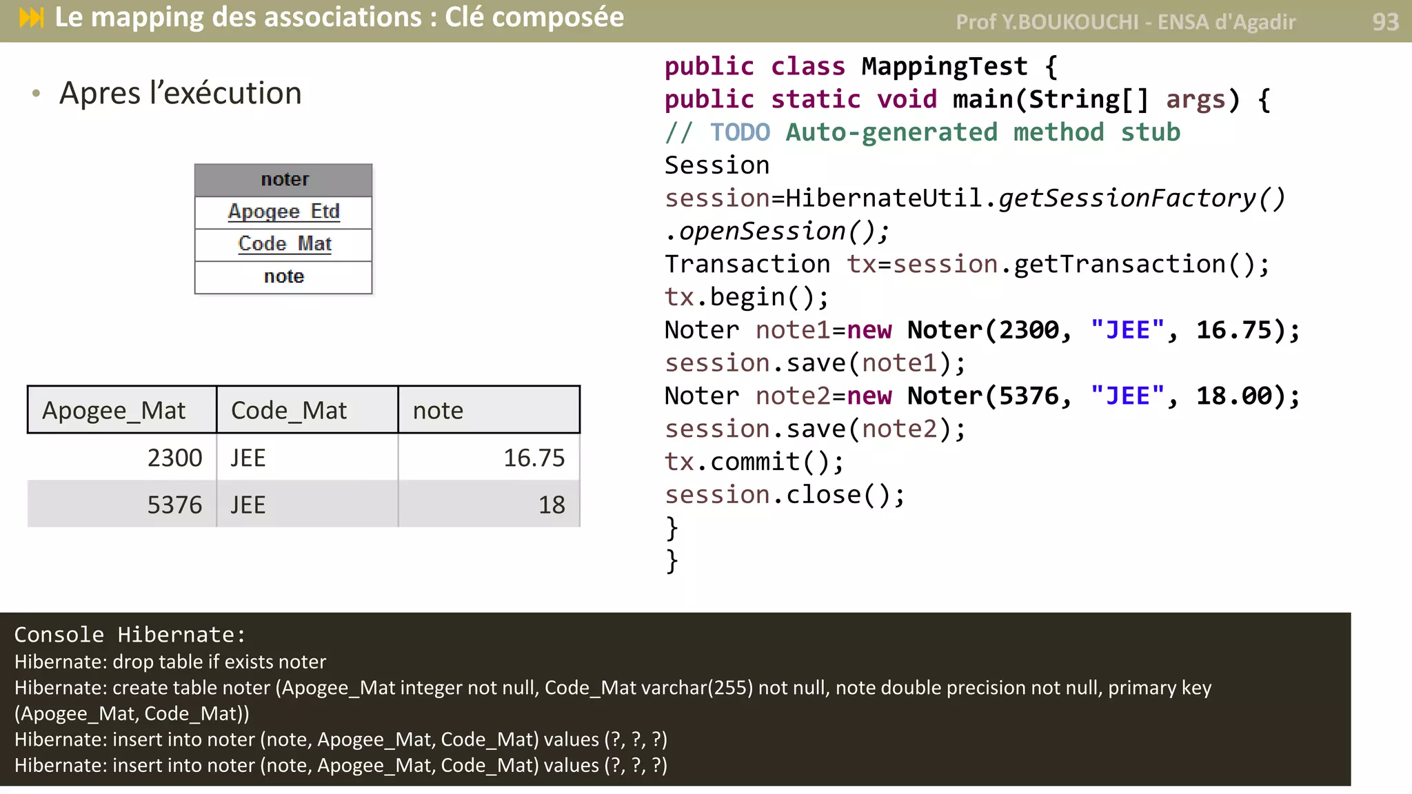 • Apres l’exécution
Console Hibernate:
Hibernate: drop table if exists noter
Hibernate: create table noter (Apogee_Mat integer not null, Code_Mat varchar(255) not null, note double precision not null, primary key
(Apogee_Mat, Code_Mat))
Hibernate: insert into noter (note, Apogee_Mat, Code_Mat) values (?, ?, ?)
Hibernate: insert into noter (note, Apogee_Mat, Code_Mat) values (?, ?, ?)
public class MappingTest {
public static void main(String[] args) {
// TODO Auto-generated method stub
Session
session=HibernateUtil.getSessionFactory()
.openSession();
Transaction tx=session.getTransaction();
tx.begin();
Noter note1=new Noter(2300, "JEE", 16.75);
session.save(note1);
Noter note2=new Noter(5376, "JEE", 18.00);
session.save(note2);
tx.commit();
session.close();
}
}
Apogee_Mat Code_Mat note
2300 JEE 16.75
5376 JEE 18
Prof Y.BOUKOUCHI - ENSA d'Agadir 93 Le mapping des associations : Clé composée
 