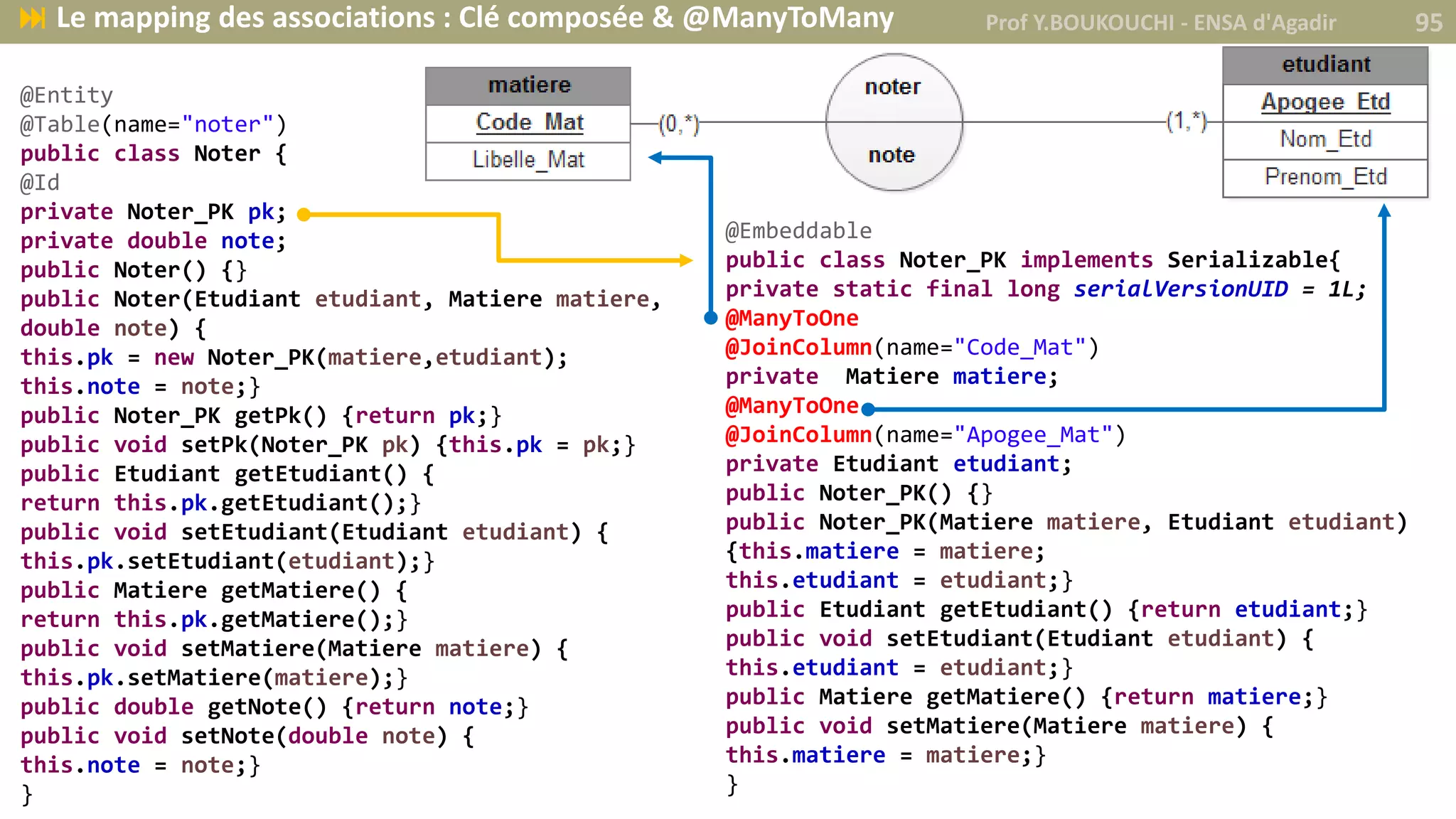 @Entity
@Table(name="noter")
public class Noter {
@Id
private Noter_PK pk;
private double note;
public Noter() {}
public Noter(Etudiant etudiant, Matiere matiere,
double note) {
this.pk = new Noter_PK(matiere,etudiant);
this.note = note;}
public Noter_PK getPk() {return pk;}
public void setPk(Noter_PK pk) {this.pk = pk;}
public Etudiant getEtudiant() {
return this.pk.getEtudiant();}
public void setEtudiant(Etudiant etudiant) {
this.pk.setEtudiant(etudiant);}
public Matiere getMatiere() {
return this.pk.getMatiere();}
public void setMatiere(Matiere matiere) {
this.pk.setMatiere(matiere);}
public double getNote() {return note;}
public void setNote(double note) {
this.note = note;}
}
@Embeddable
public class Noter_PK implements Serializable{
private static final long serialVersionUID = 1L;
@ManyToOne
@JoinColumn(name="Code_Mat")
private Matiere matiere;
@ManyToOne
@JoinColumn(name="Apogee_Mat")
private Etudiant etudiant;
public Noter_PK() {}
public Noter_PK(Matiere matiere, Etudiant etudiant)
{this.matiere = matiere;
this.etudiant = etudiant;}
public Etudiant getEtudiant() {return etudiant;}
public void setEtudiant(Etudiant etudiant) {
this.etudiant = etudiant;}
public Matiere getMatiere() {return matiere;}
public void setMatiere(Matiere matiere) {
this.matiere = matiere;}
}
Prof Y.BOUKOUCHI - ENSA d'Agadir 95 Le mapping des associations : Clé composée & @ManyToMany
 