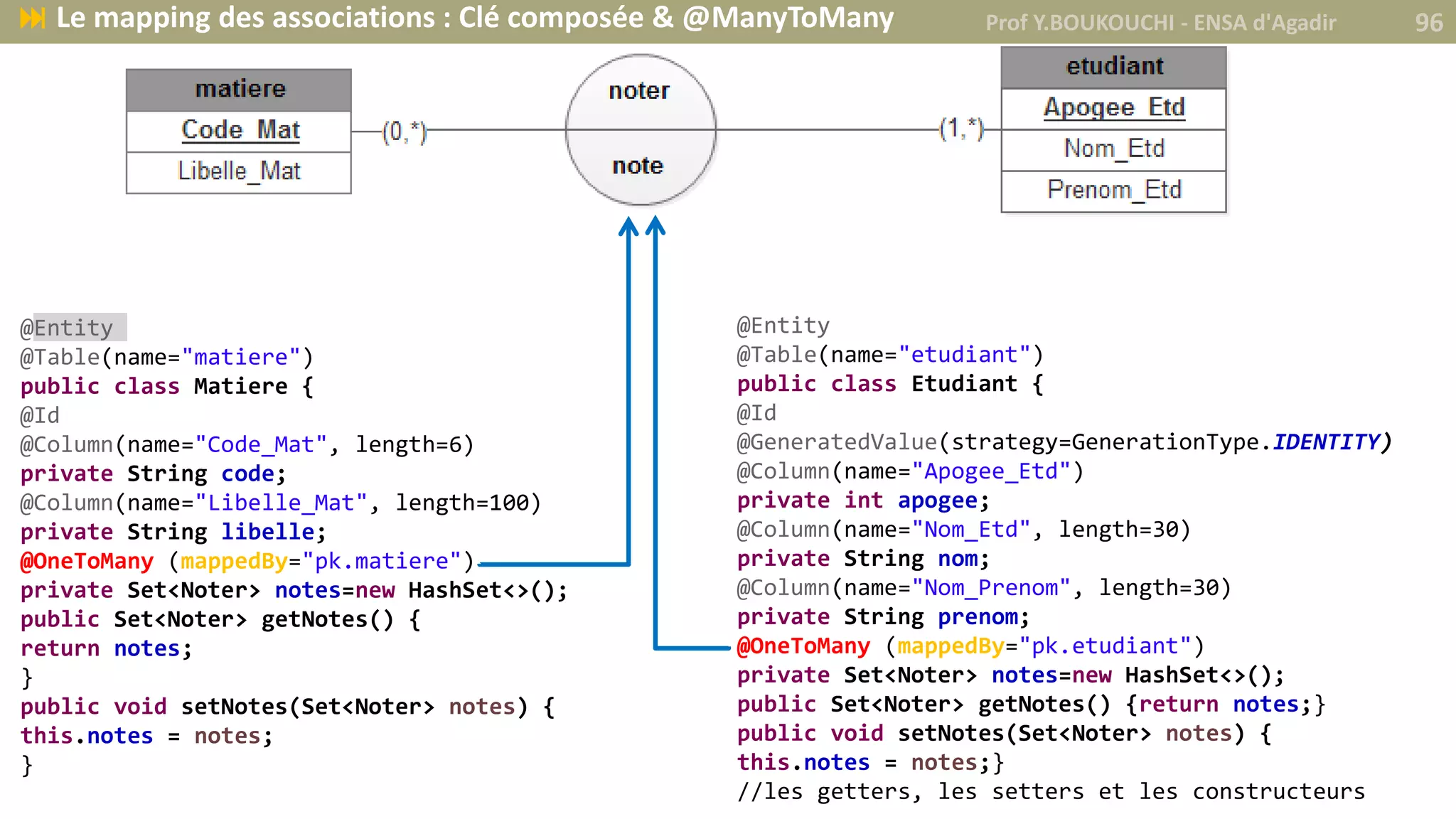 @Entity
@Table(name="etudiant")
public class Etudiant {
@Id
@GeneratedValue(strategy=GenerationType.IDENTITY)
@Column(name="Apogee_Etd")
private int apogee;
@Column(name="Nom_Etd", length=30)
private String nom;
@Column(name="Nom_Prenom", length=30)
private String prenom;
@OneToMany (mappedBy="pk.etudiant")
private Set<Noter> notes=new HashSet<>();
public Set<Noter> getNotes() {return notes;}
public void setNotes(Set<Noter> notes) {
this.notes = notes;}
//les getters, les setters et les constructeurs
@Entity
@Table(name="matiere")
public class Matiere {
@Id
@Column(name="Code_Mat", length=6)
private String code;
@Column(name="Libelle_Mat", length=100)
private String libelle;
@OneToMany (mappedBy="pk.matiere")
private Set<Noter> notes=new HashSet<>();
public Set<Noter> getNotes() {
return notes;
}
public void setNotes(Set<Noter> notes) {
this.notes = notes;
}
Prof Y.BOUKOUCHI - ENSA d'Agadir 96 Le mapping des associations : Clé composée & @ManyToMany
 