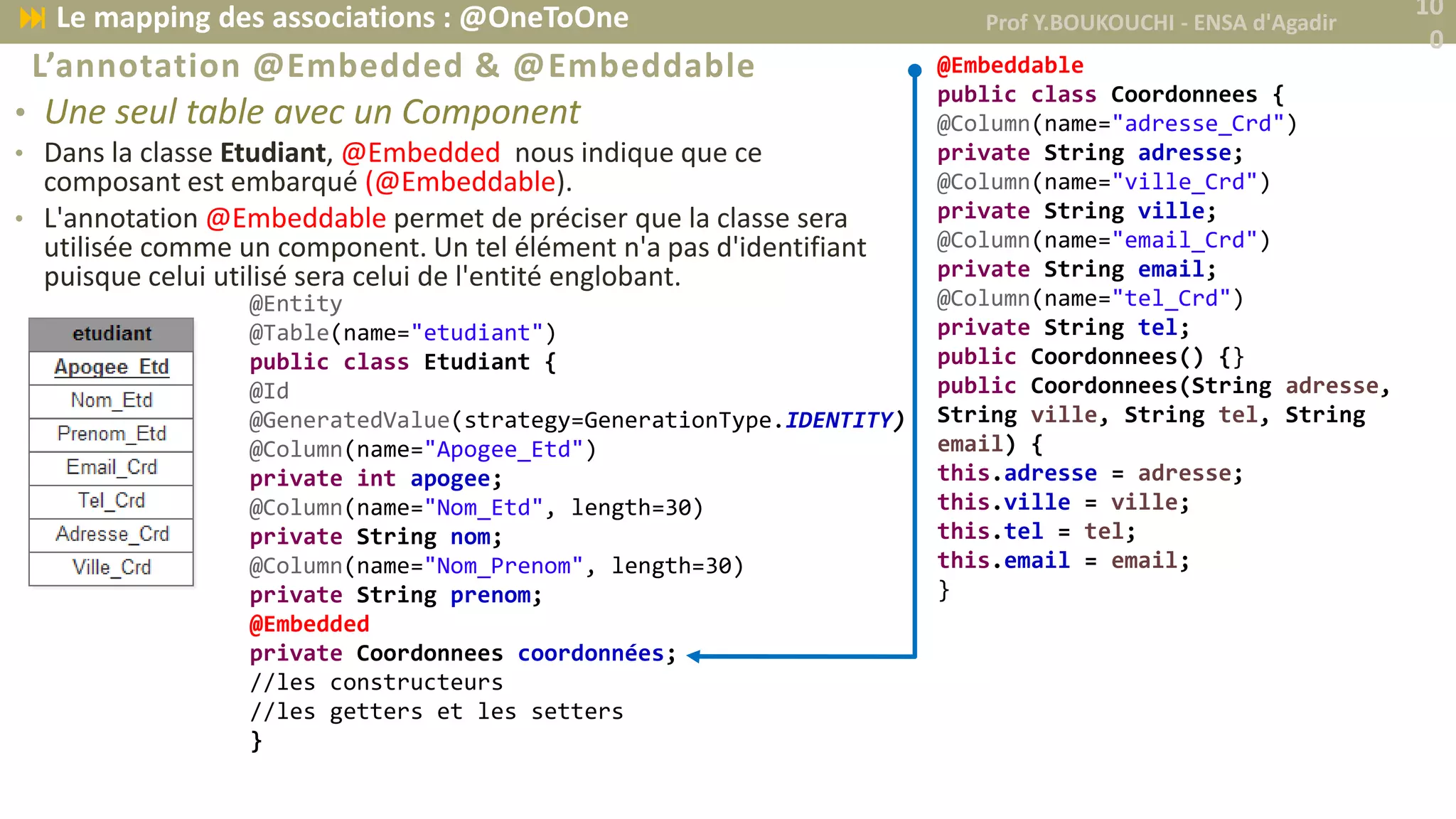L’annotation @Embedded & @Embeddable
• Une seul table avec un Component
• Dans la classe Etudiant, @Embedded nous indique que ce
composant est embarqué (@Embeddable).
• L'annotation @Embeddable permet de préciser que la classe sera
utilisée comme un component. Un tel élément n'a pas d'identifiant
puisque celui utilisé sera celui de l'entité englobant.
@Entity
@Table(name="etudiant")
public class Etudiant {
@Id
@GeneratedValue(strategy=GenerationType.IDENTITY)
@Column(name="Apogee_Etd")
private int apogee;
@Column(name="Nom_Etd", length=30)
private String nom;
@Column(name="Nom_Prenom", length=30)
private String prenom;
@Embedded
private Coordonnees coordonnées;
//les constructeurs
//les getters et les setters
}
@Embeddable
public class Coordonnees {
@Column(name="adresse_Crd")
private String adresse;
@Column(name="ville_Crd")
private String ville;
@Column(name="email_Crd")
private String email;
@Column(name="tel_Crd")
private String tel;
public Coordonnees() {}
public Coordonnees(String adresse,
String ville, String tel, String
email) {
this.adresse = adresse;
this.ville = ville;
this.tel = tel;
this.email = email;
}
Prof Y.BOUKOUCHI - ENSA d'Agadir
10
0
 Le mapping des associations : @OneToOne
 