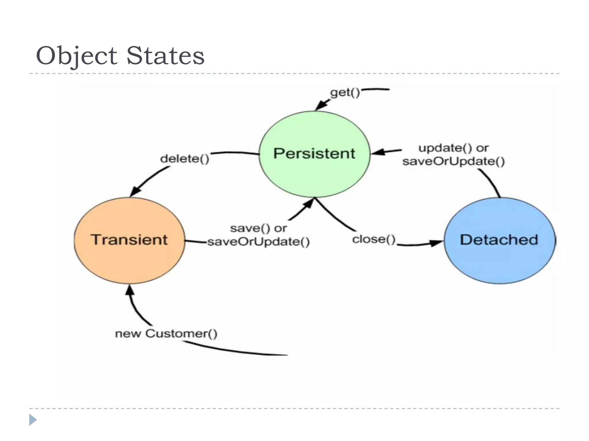 Object States
 
