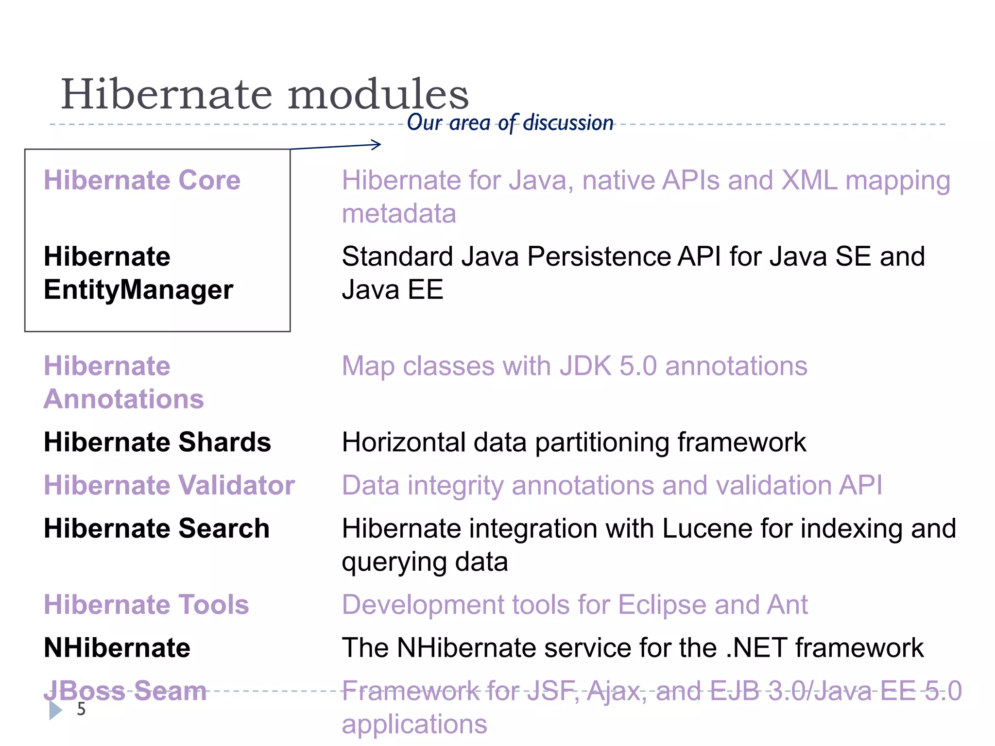 Hibernate modules of discussion
               Our area

Hibernate Core        Hibernate for Java, native APIs and XML mapping
                      metadata
Hibernate             Standard Java Persistence API for Java SE and
EntityManager         Java EE

Hibernate             Map classes with JDK 5.0 annotations
Annotations
Hibernate Shards      Horizontal data partitioning framework
Hibernate Validator   Data integrity annotations and validation API
Hibernate Search      Hibernate integration with Lucene for indexing and
                      querying data
Hibernate Tools       Development tools for Eclipse and Ant
NHibernate            The NHibernate service for the .NET framework
JBoss Seam            Framework for JSF, Ajax, and EJB 3.0/Java EE 5.0
  5
                      applications
 