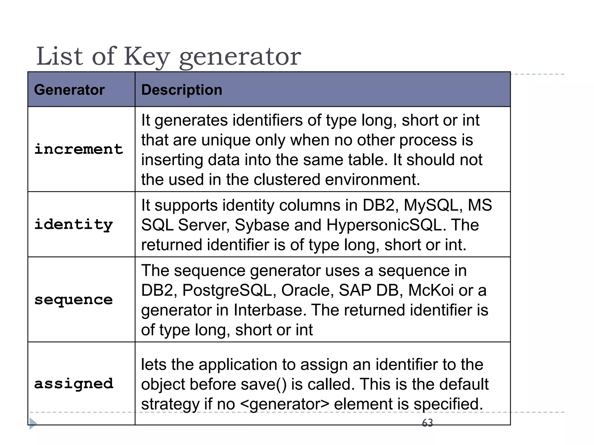 List of Key generator
Generator   Description

            It generates identifiers of type long, short or int
            that are unique only when no other process is
increment
            inserting data into the same table. It should not
            the used in the clustered environment.
            It supports identity columns in DB2, MySQL, MS
identity    SQL Server, Sybase and HypersonicSQL. The
            returned identifier is of type long, short or int.
            The sequence generator uses a sequence in
            DB2, PostgreSQL, Oracle, SAP DB, McKoi or a
sequence
            generator in Interbase. The returned identifier is
            of type long, short or int

            lets the application to assign an identifier to the
assigned    object before save() is called. This is the default
            strategy if no <generator> element is specified.
                                                     63
 